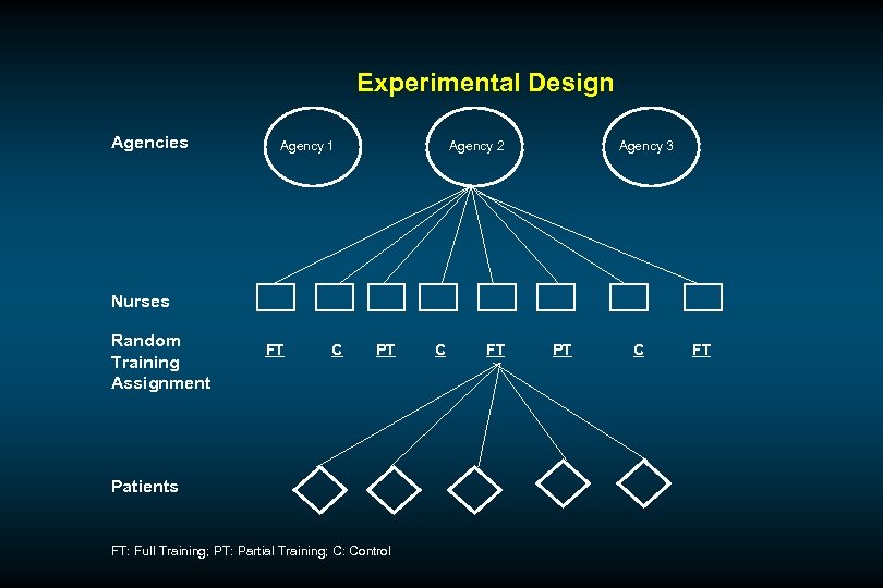 Experimental Design Agencies Agency 1 Agency 2 Agency 3 Nurses Random Training Assignment FT