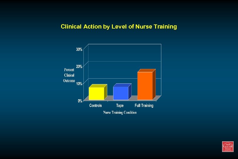Clinical Action by Level of Nurse Training 