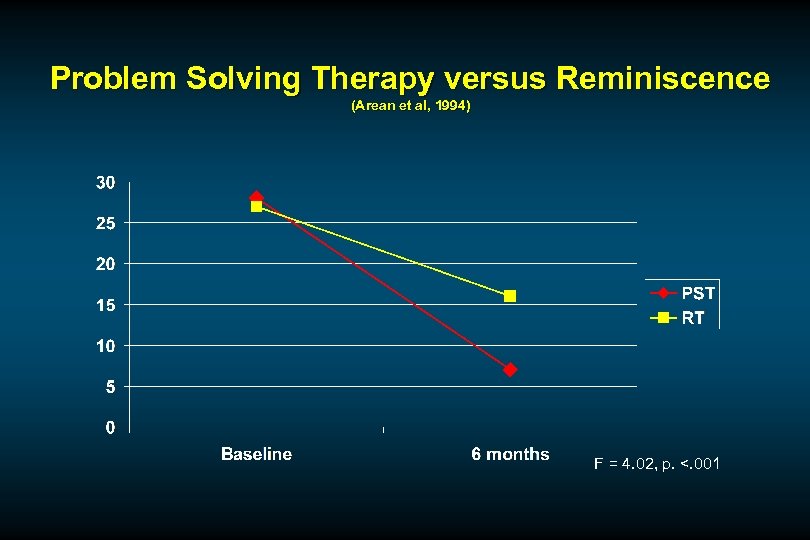 Problem Solving Therapy versus Reminiscence (Arean et al, 1994) F = 4. 02, p.