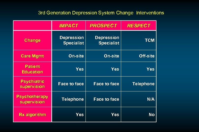 3 rd Generation Depression System Change Interventions IMPACT PROSPECT RESPECT Depression Specialist TCM Care