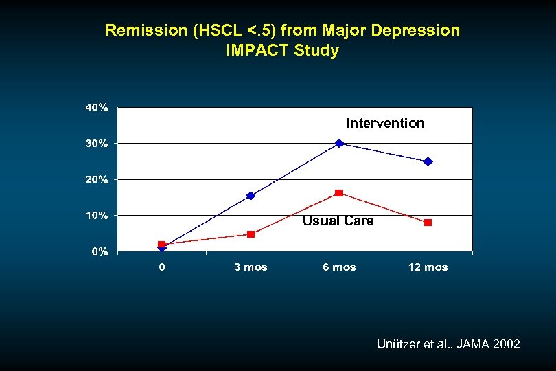 Remission (HSCL <. 5) from Major Depression IMPACT Study Intervention Usual Care Unützer et