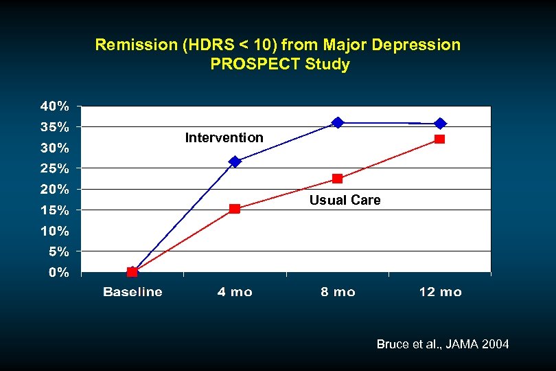 Remission (HDRS < 10) from Major Depression PROSPECT Study Intervention Usual Care Bruce et