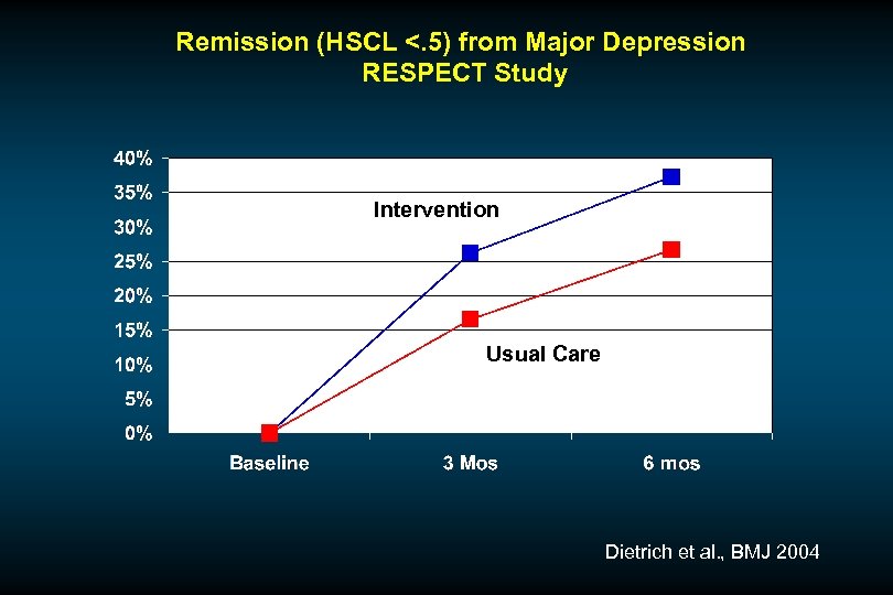 Remission (HSCL <. 5) from Major Depression RESPECT Study Intervention Usual Care Dietrich et