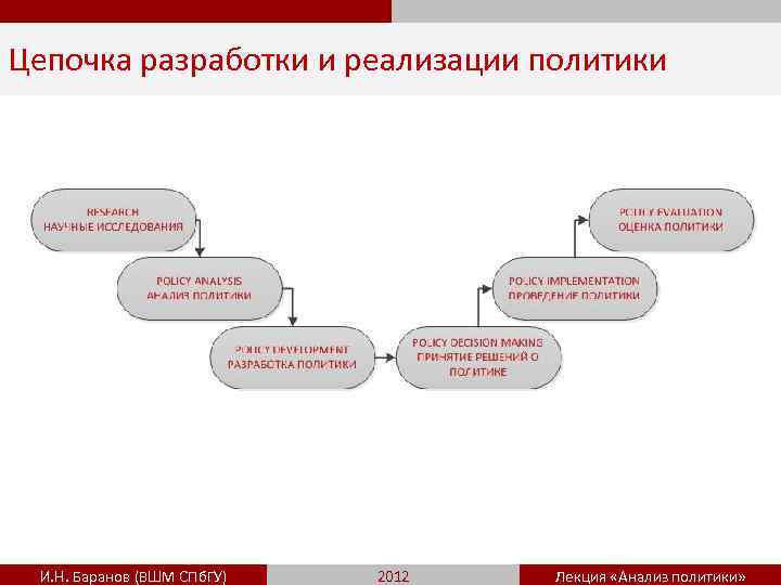 Цепочка разработки и реализации политики И. Н. Баранов (ВШМ СПб. ГУ) 2012 Лекция «Анализ