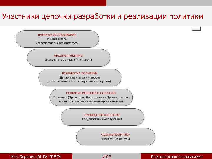 Участники цепочки разработки и реализации политики И. Н. Баранов (ВШМ СПб. ГУ) 2012 Лекция