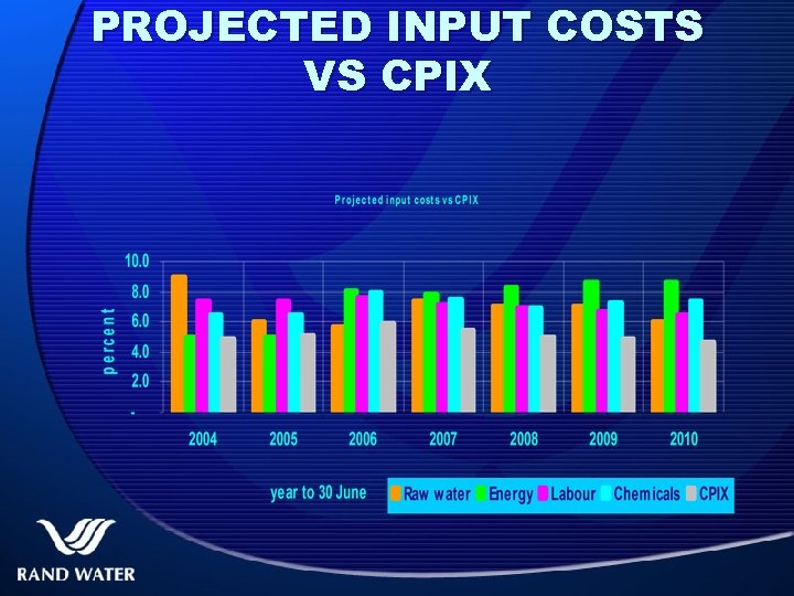 PROJECTED INPUT COSTS VS CPIX 