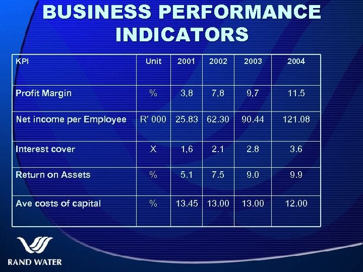 BUSINESS PERFORMANCE INDICATORS KPI Profit Margin Net income per Employee Unit 2001 2002 2003