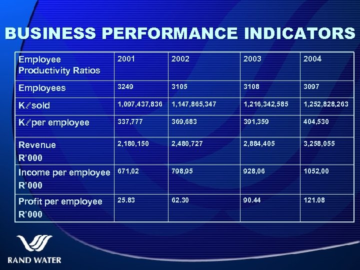BUSINESS PERFORMANCE INDICATORS Employee Productivity Ratios 2001 2002 2003 2004 Employees 3249 3105 3108