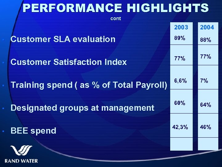 PERFORMANCE HIGHLIGHTS cont 2003 • • • 2004 Customer SLA evaluation 89% 88% Customer