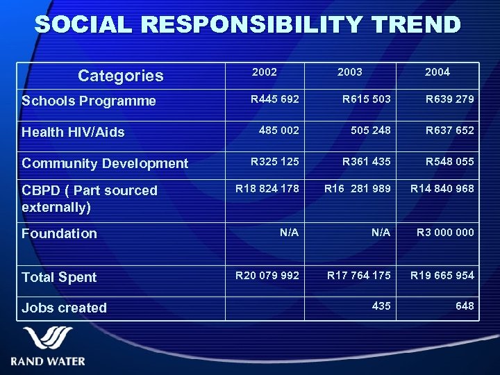 SOCIAL RESPONSIBILITY TREND Categories 2002 2003 2004 R 445 692 R 615 503 R