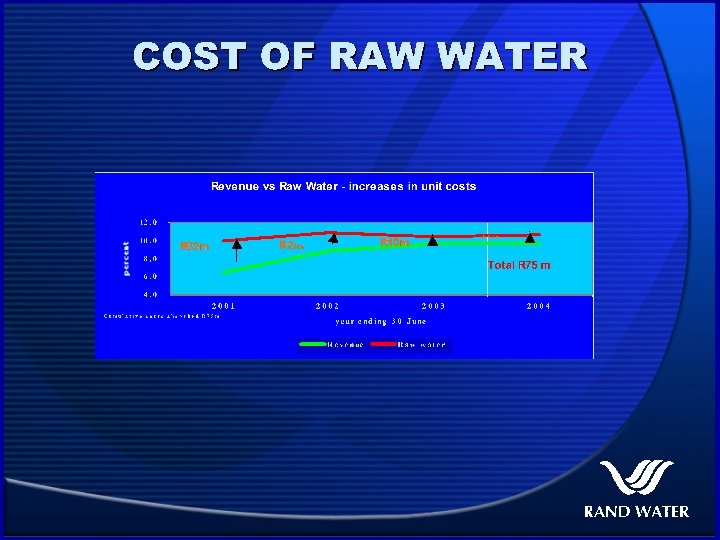 COST OF RAW WATER 