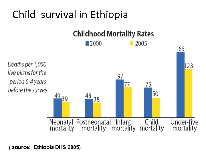 Child survival in Ethiopia ( source: Ethiopia DHS 2005) 