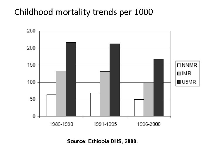 Childhood mortality trends per 1000 Source: Ethiopia DHS, 2000. 