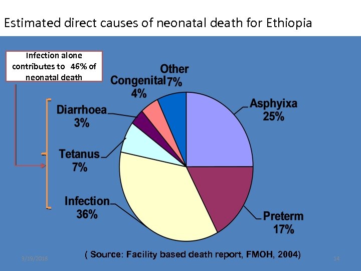 Estimated direct causes of neonatal death for Ethiopia Infection alone contributes to 46% of