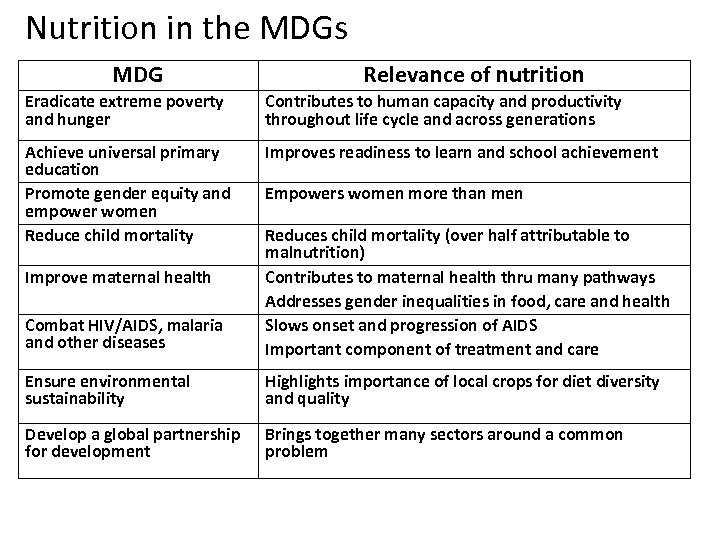 Nutrition in the MDGs MDG Relevance of nutrition Eradicate extreme poverty and hunger Contributes