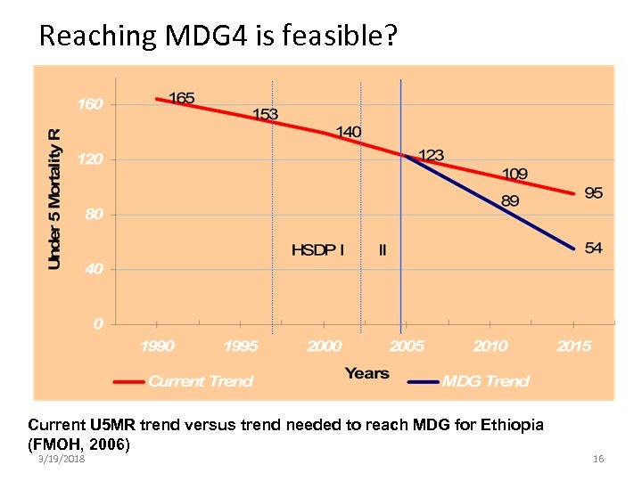 Reaching MDG 4 is feasible? Current U 5 MR trend versus trend needed to