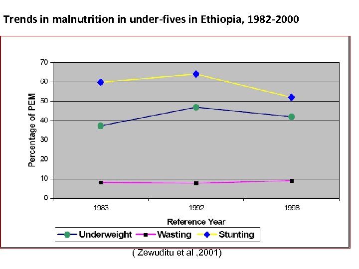 Trends in malnutrition in under-fives in Ethiopia, 1982 -2000 ( Zewuditu et al ,