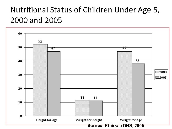 Nutritional Status of Children Under Age 5, 2000 and 2005 Source: Ethiopia DHS, 2005