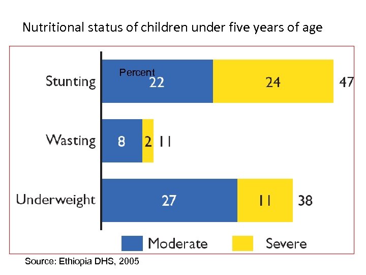 Nutritional problems of children in Ethiopia Mekitie Wondafrash MD