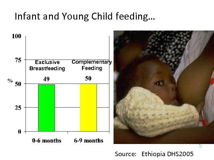Infant and Young Child feeding… Exclusive Breastfeeding Complementary Feeding UNICEF/93 -COU-0173/Lemoyne % Source: Ethiopia