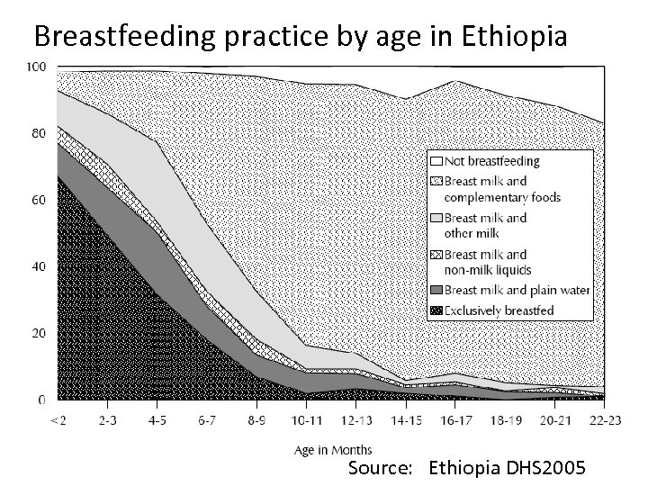 Breastfeeding practice by age in Ethiopia Source: Ethiopia DHS 2005 