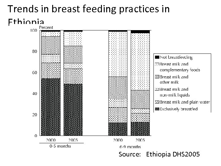 Trends in breast feeding practices in Ethiopia Source: Ethiopia DHS 2005 