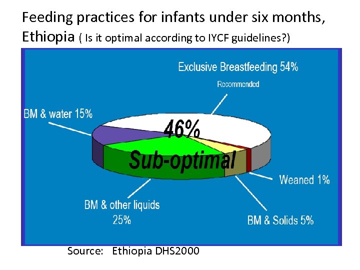 Feeding practices for infants under six months, Ethiopia ( Is it optimal according to