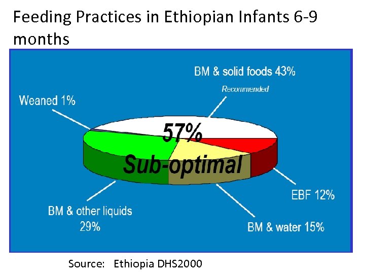 Feeding Practices in Ethiopian Infants 6 -9 months Source: Ethiopia DHS 2000 