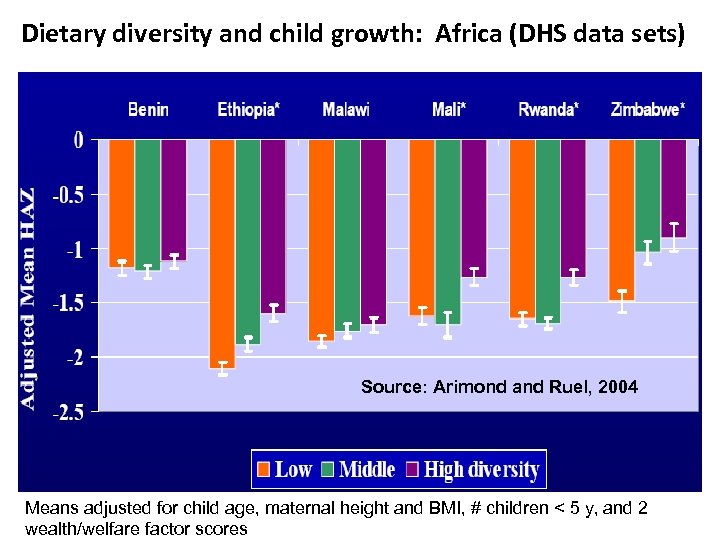 Dietary diversity and child growth: Africa (DHS data sets) Source: Arimond and Ruel, 2004