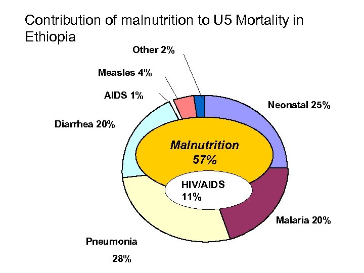 Contribution of malnutrition to U 5 Mortality in Ethiopia Other 2% Measles 4% AIDS