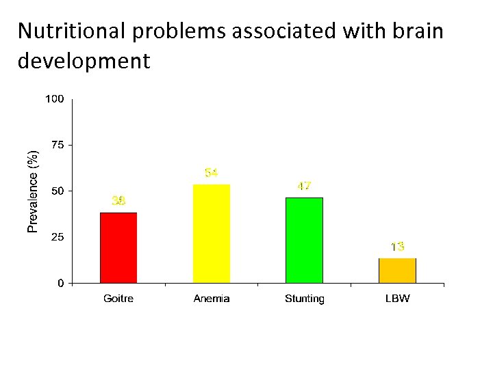 Nutritional problems associated with brain development 