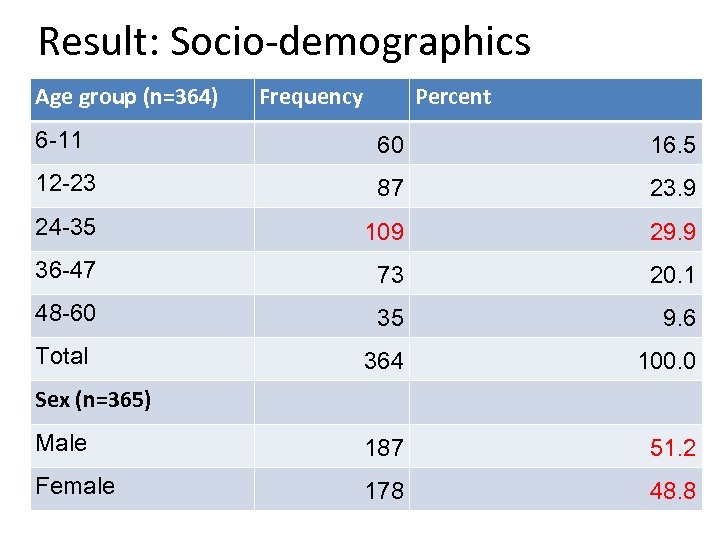Result: Socio-demographics Age group (n=364) Frequency Percent 6 -11 60 16. 5 12 -23