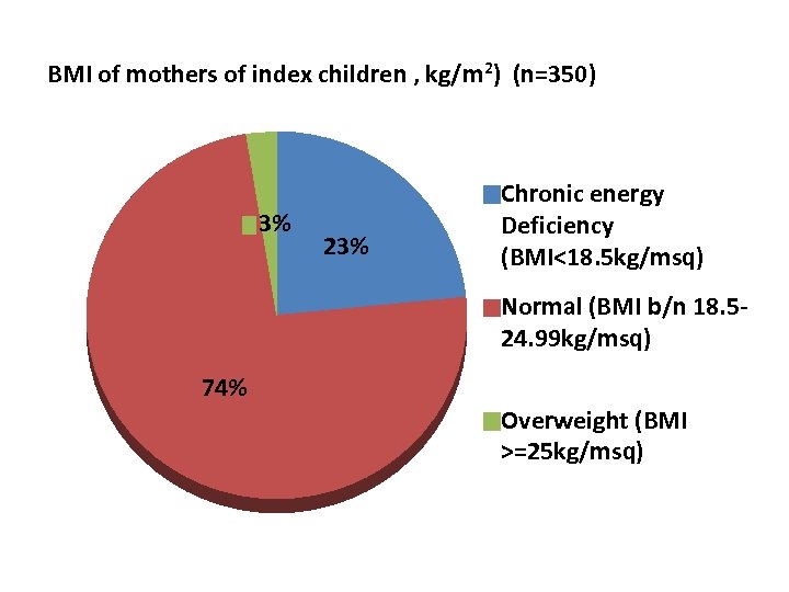 BMI of mothers of index children , kg/m 2) (n=350) 3% 23% Chronic energy