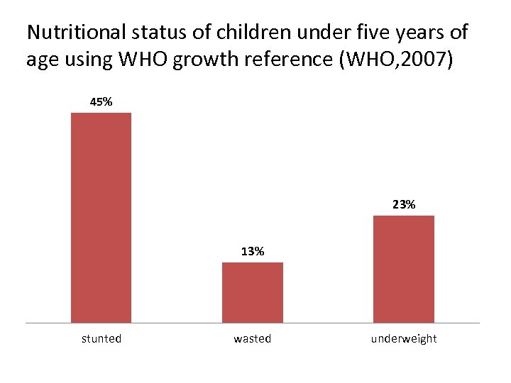 Nutritional status of children under five years of age using WHO growth reference (WHO,