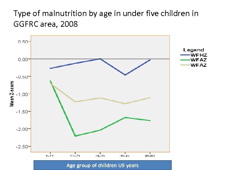 Type of malnutrition by age in under five children in GGFRC area, 2008 Age