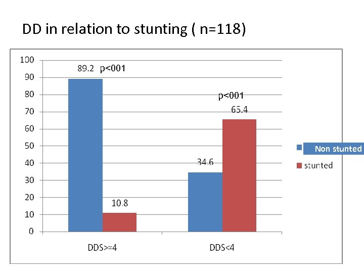 DD in relation to stunting ( n=118) p<001 Non stunted 
