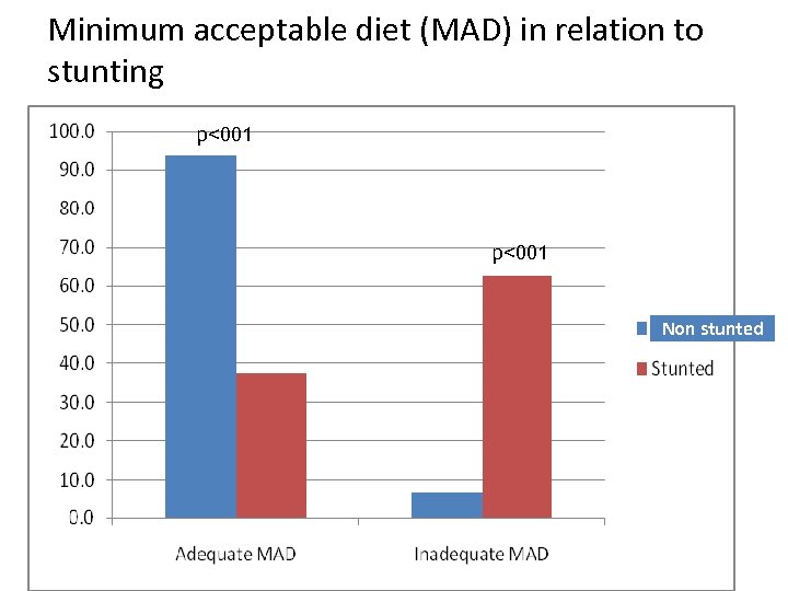 Minimum acceptable diet (MAD) in relation to stunting p<001 Non stunted 