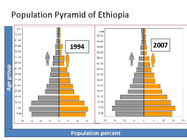 Population Pyramid of Ethiopia Age group 1994 Population percent 2007 