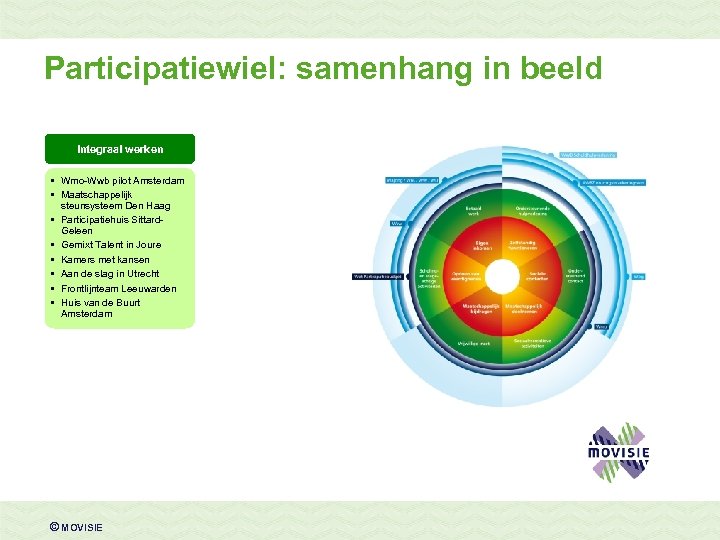 Participatiewiel: samenhang in beeld Integraal werken • Wmo-Wwb pilot Amsterdam • Maatschappelijk steunsysteem Den