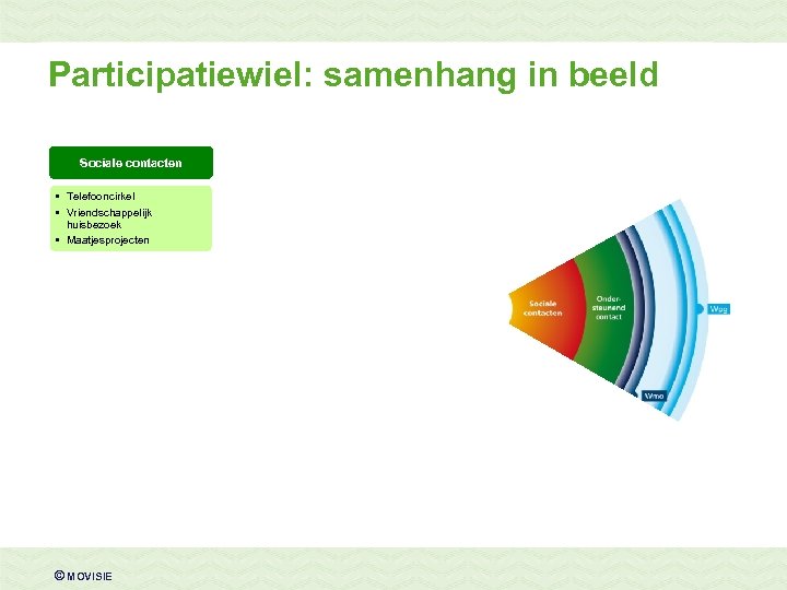 Participatiewiel: samenhang in beeld Sociale contacten • Telefooncirkel • Vriendschappelijk huisbezoek • Maatjesprojecten ©