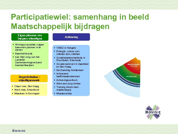 Participatiewiel: samenhang in beeld Maatschappelijk bijdragen Eigen plannen van burgers uitnodigen • Woningcorporaties vragen