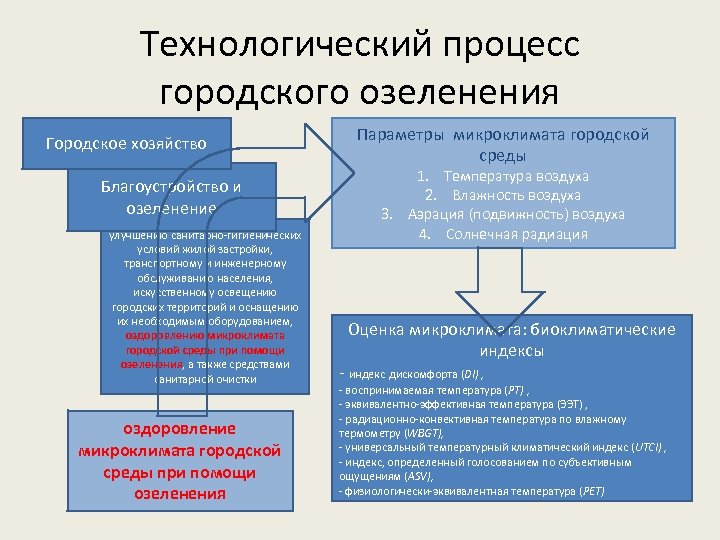 Технологический процесс городского озеленения Городское хозяйство Благоустройство и озеленение улучшению санитарно-гигиенических условий жилой застройки,