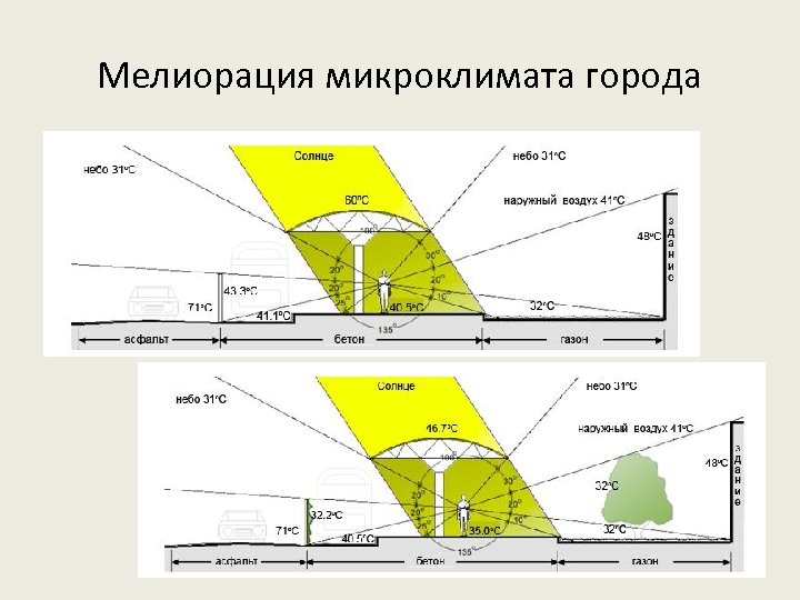 Микроклимат города. Городской микроклимат это. Влияние застройки на микроклимат города. Методика создания лесопарковых зелёных поясов.