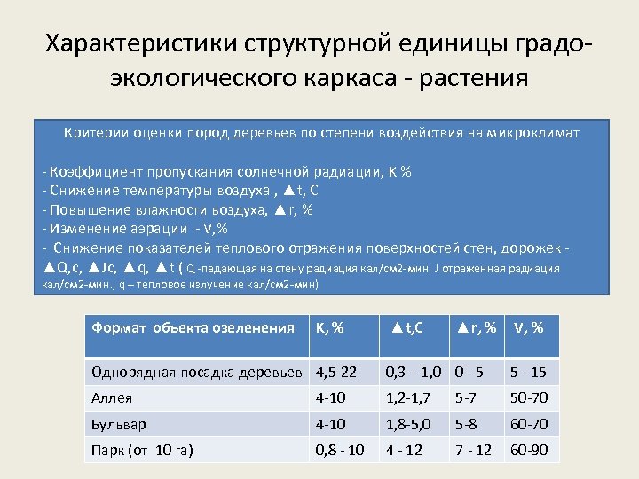 Характеристики структурной единицы градоэкологического каркаса - растения Критерии оценки пород деревьев по степени воздействия