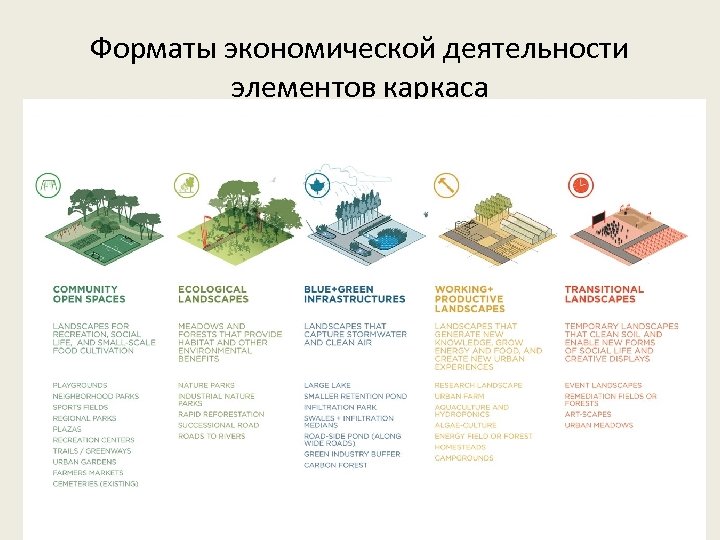 Форматы экономической деятельности элементов каркаса 