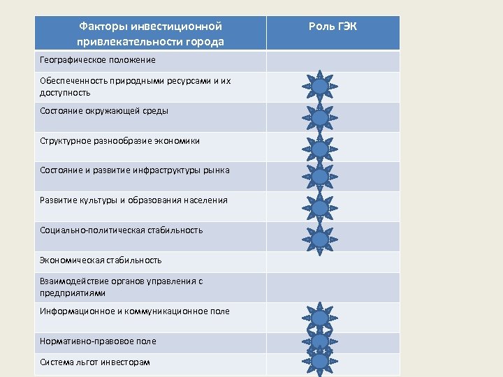 Факторы инвестиционной привлекательности города Географическое положение Обеспеченность природными ресурсами и их доступность Состояние окружающей