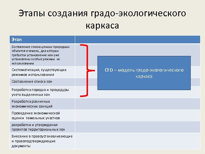 Этапы создания градо-экологического каркаса Этап Составление списка ценных природных объектов и земель, для которых