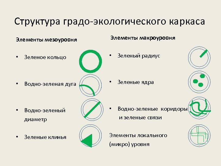 Схема зеленого каркаса