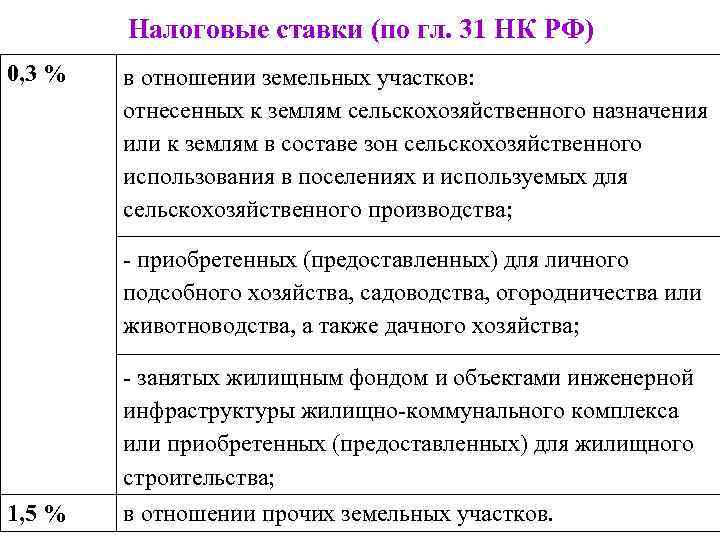 Налоговые ставки (по гл. 31 НК РФ) 0, 3 % в отношении земельных участков: