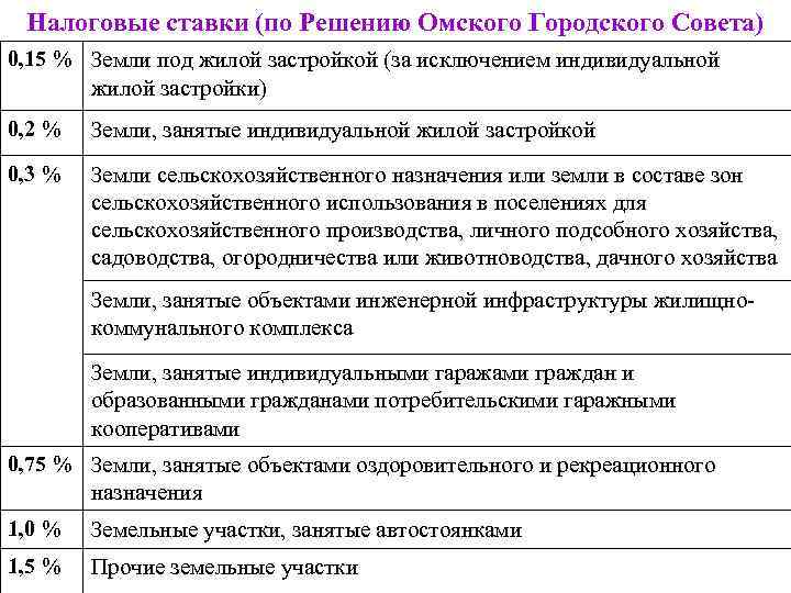 Налоговые ставки (по Решению Омского Городского Совета) 0, 15 % Земли под жилой застройкой